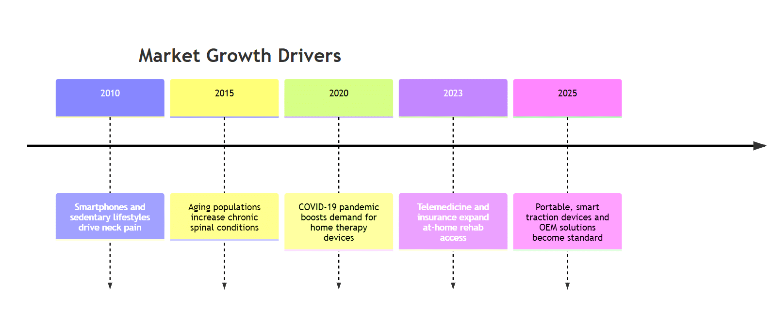 cervical traction Market Growth Drivers